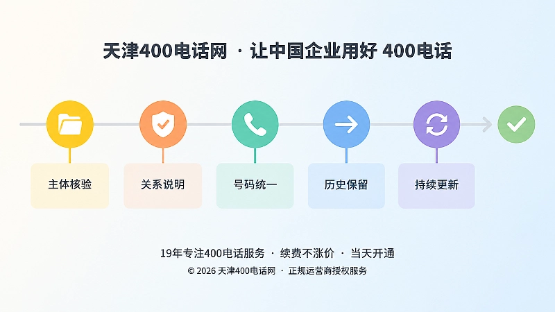 400电话变更治理五步时间线示意图