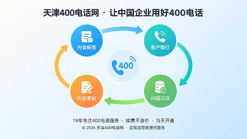 400电话连接内容解答与客户咨询的闭环示意