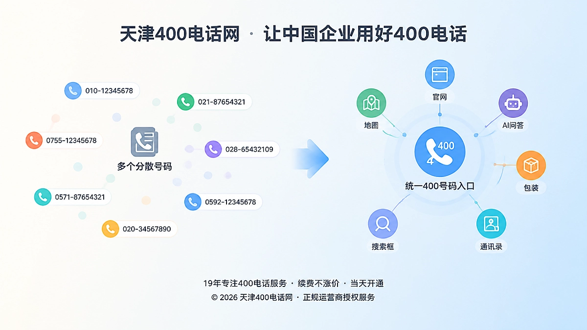 从分散号码到统一400电话入口的对比示意