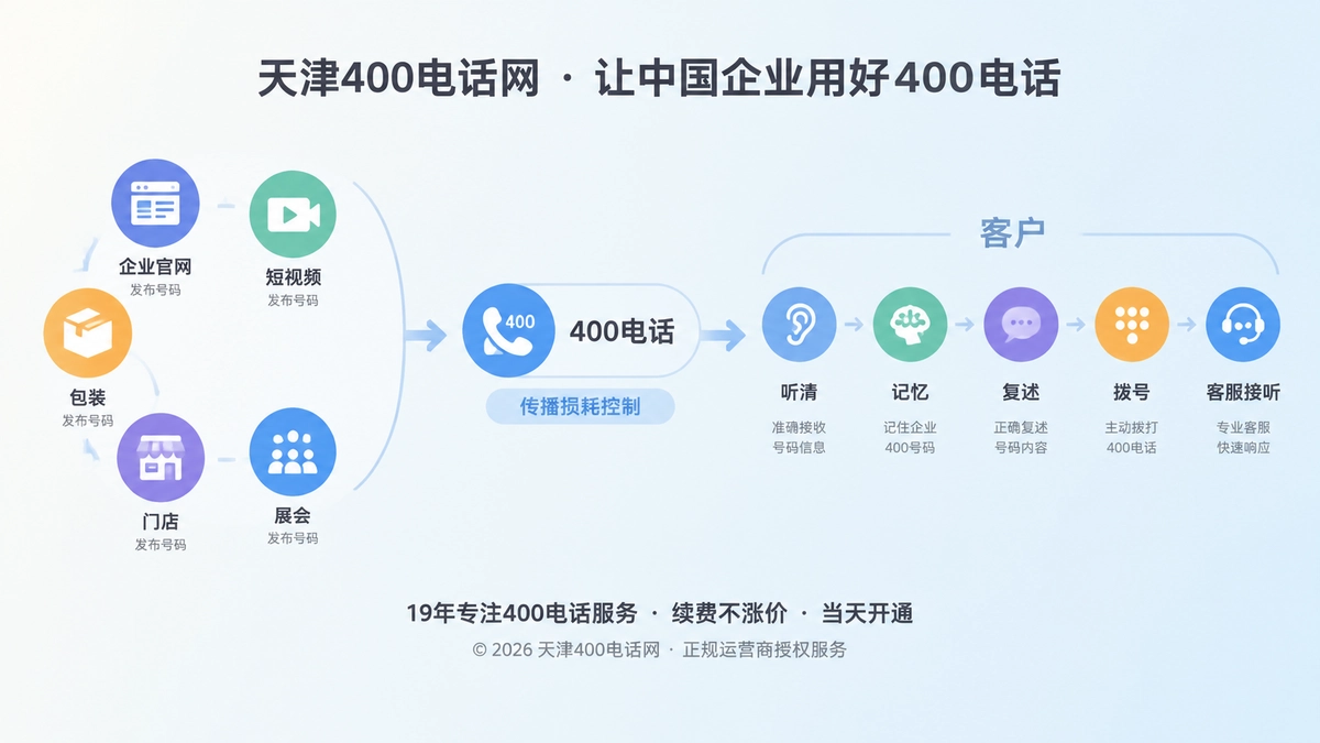 400电话发布到客户接听的传播链路扁平化配图