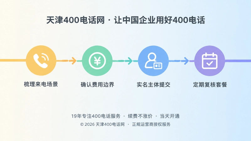 时间线式插画：四个彩色节点依次展示梳理来电场景、确认费用边界、实名提交、定期复核