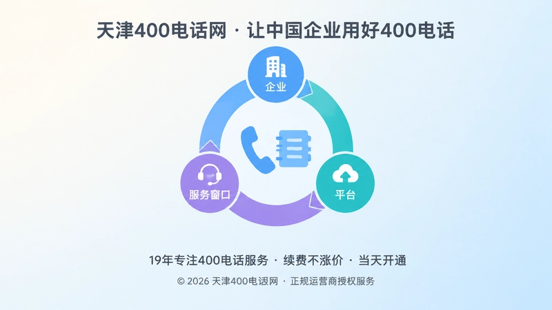中央多彩闭环图标内含电话听筒与台账册的扁平插画，代表400电话服务的长期管理闭环